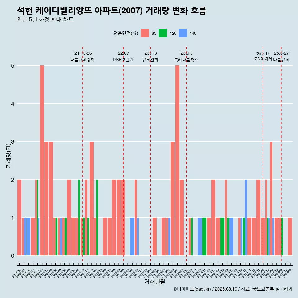 석현 케이디빌리앙뜨 아파트(2007) 거래량 변화 흐름