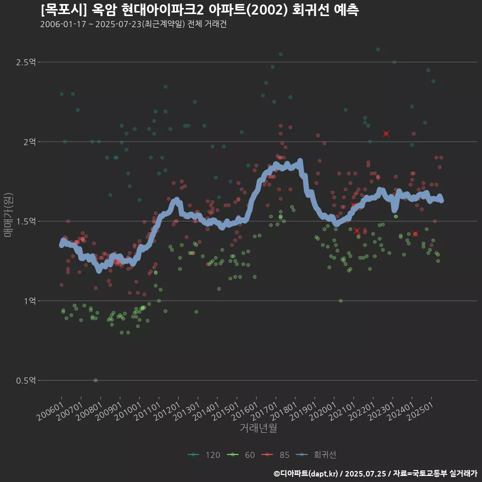 [목포시] 옥암 현대아이파크2 아파트(2002) 회귀선 예측