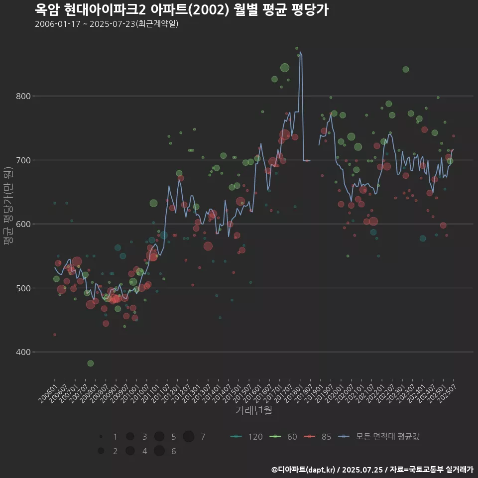 옥암 현대아이파크2 아파트(2002) 월별 평균 평당가