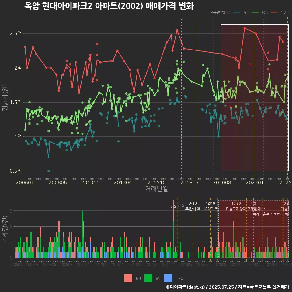 옥암 현대아이파크2 아파트(2002) 매매가격 변화