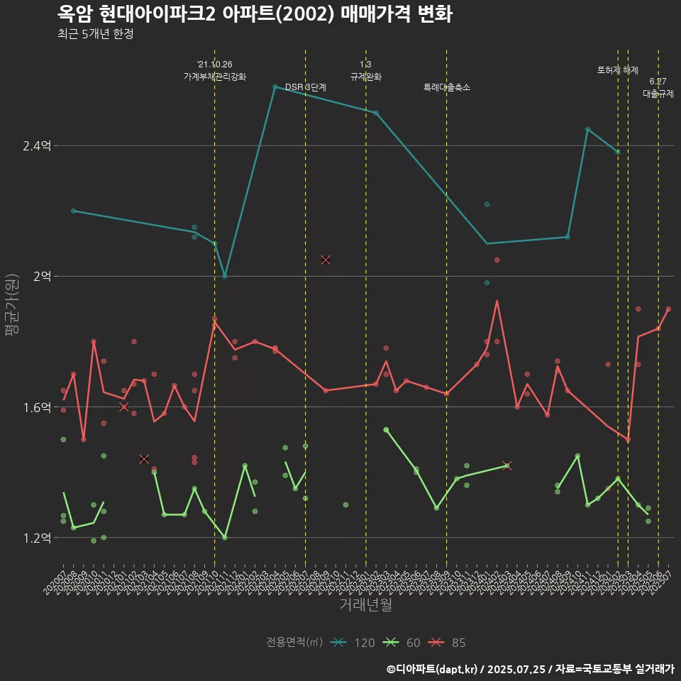 옥암 현대아이파크2 아파트(2002) 매매가격 변화