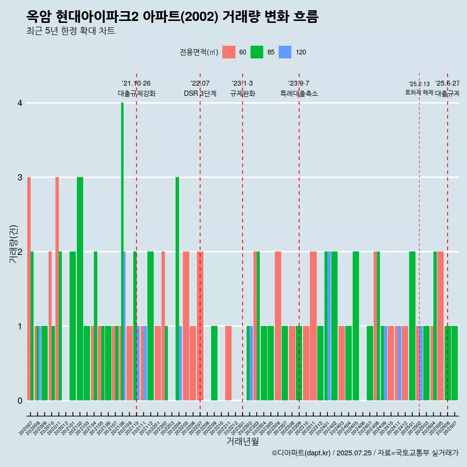 옥암 현대아이파크2 아파트(2002) 거래량 변화 흐름