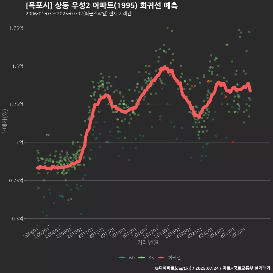 [목포시] 상동 우성2 아파트(1995) 회귀선 예측