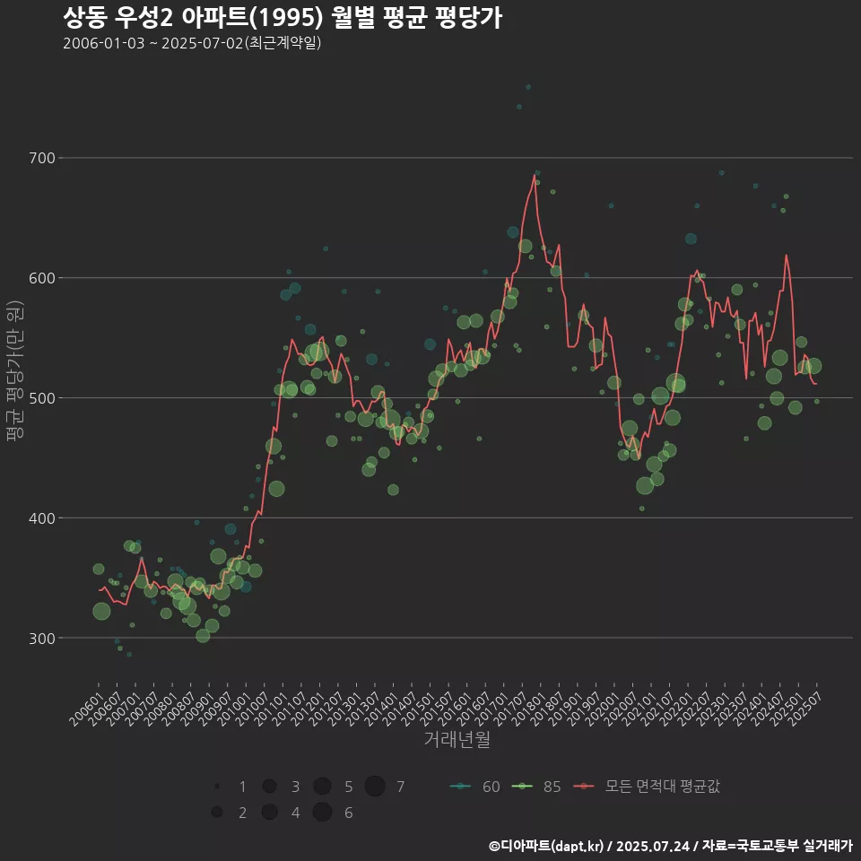 상동 우성2 아파트(1995) 월별 평균 평당가