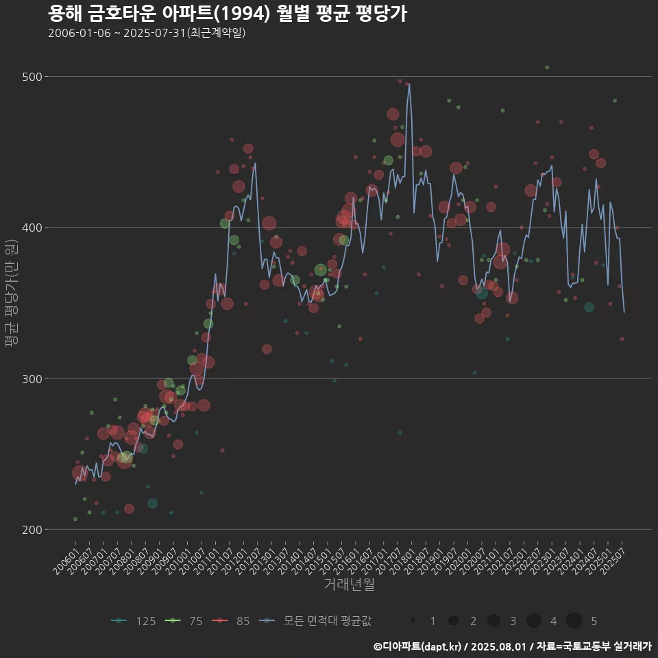 용해 금호타운 아파트(1994) 월별 평균 평당가