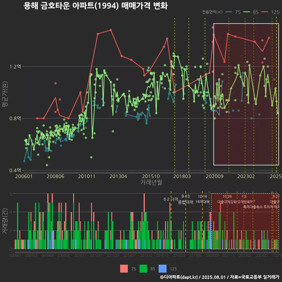 용해 금호타운 아파트(1994) 매매가격 변화
