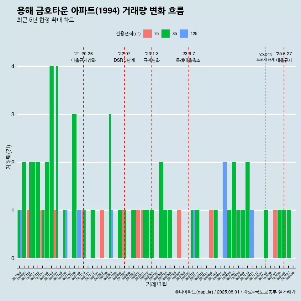 용해 금호타운 아파트(1994) 거래량 변화 흐름
