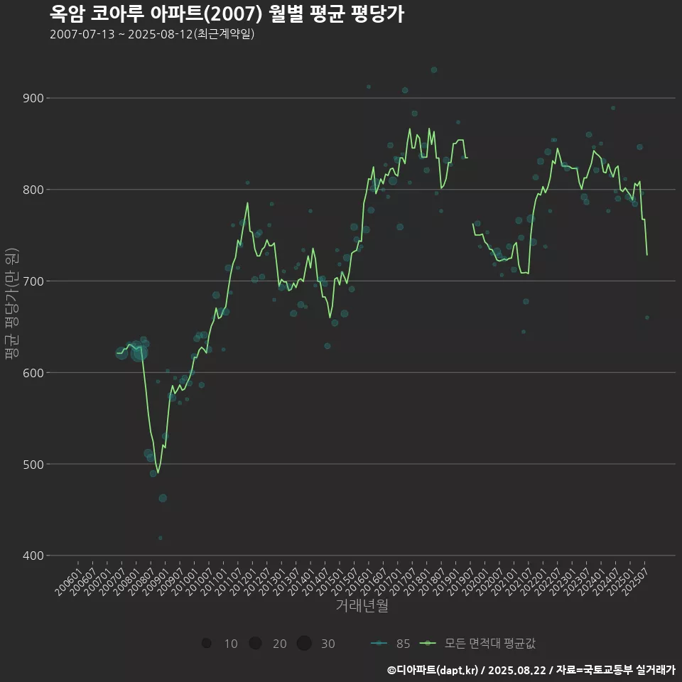 옥암 코아루 아파트(2007) 월별 평균 평당가