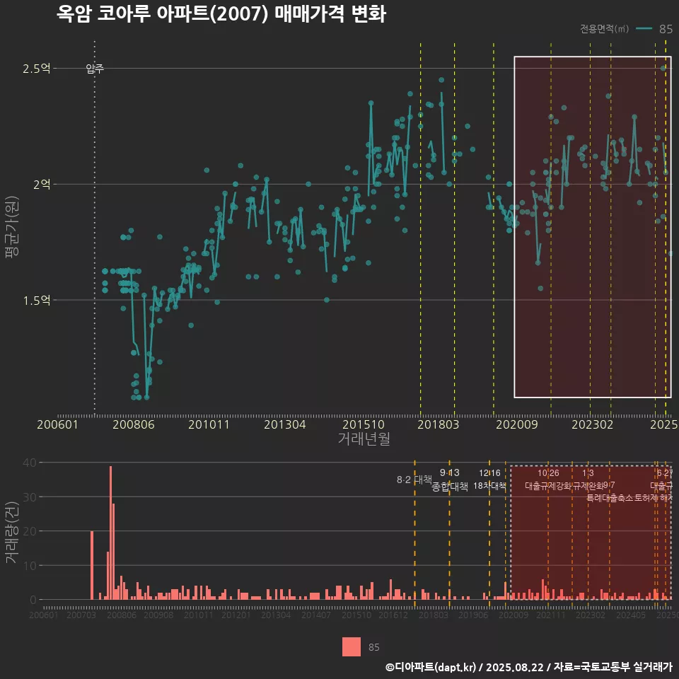 옥암 코아루 아파트(2007) 매매가격 변화
