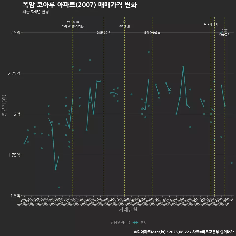 옥암 코아루 아파트(2007) 매매가격 변화