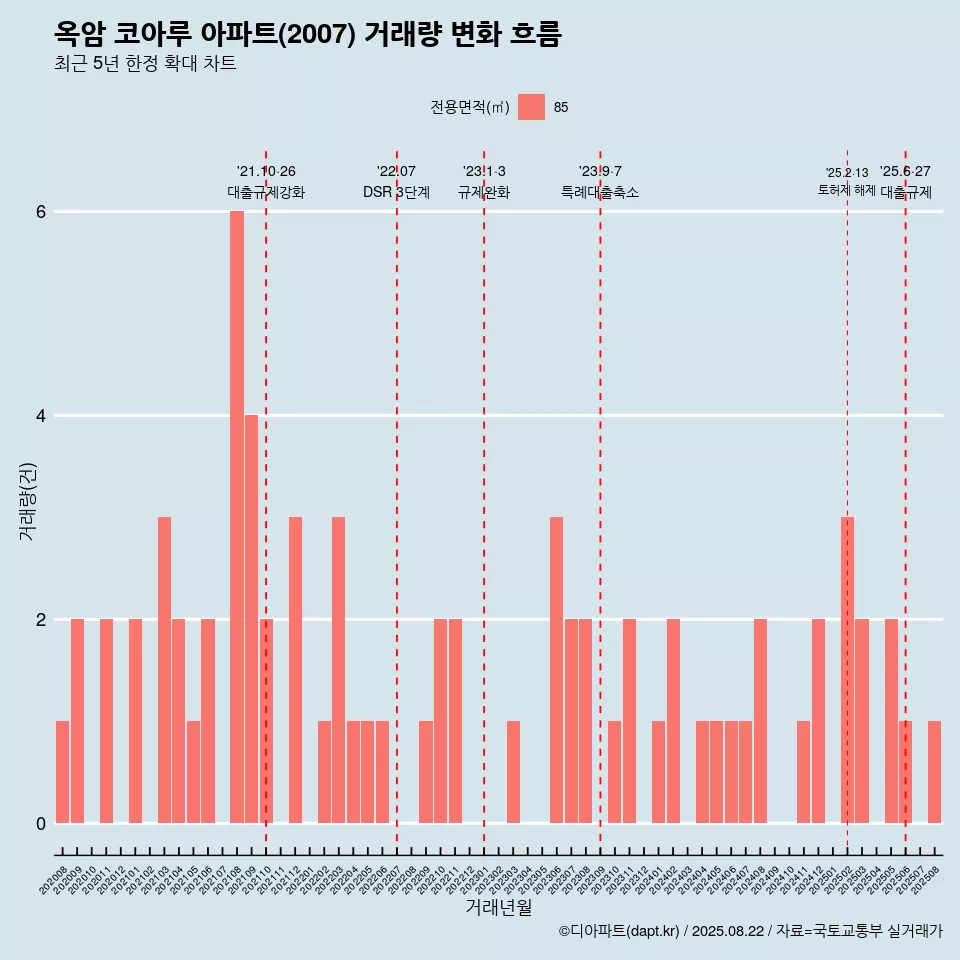 옥암 코아루 아파트(2007) 거래량 변화 흐름