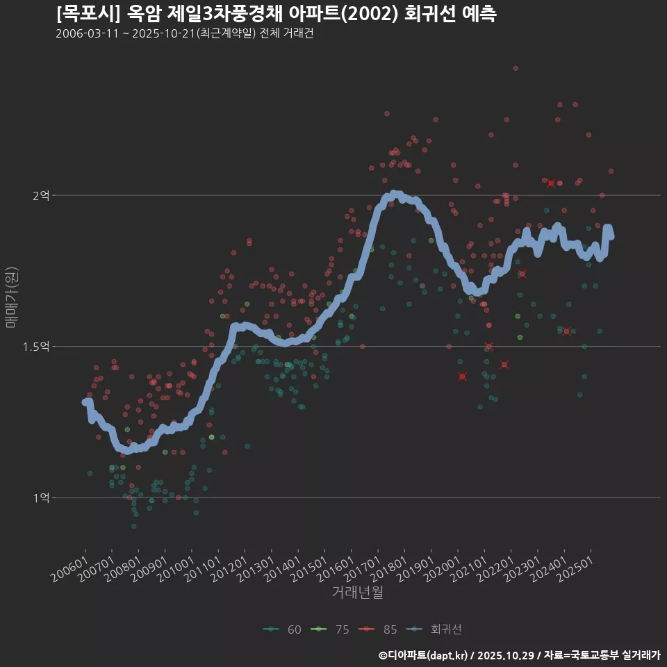 [목포시] 옥암 제일3차풍경채 아파트(2002) 회귀선 예측