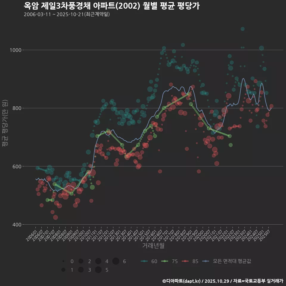 옥암 제일3차풍경채 아파트(2002) 월별 평균 평당가