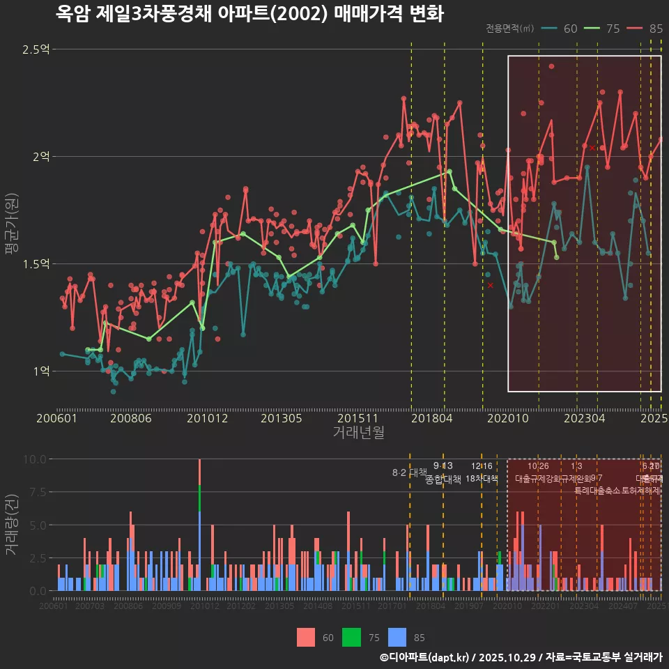 옥암 제일3차풍경채 아파트(2002) 매매가격 변화