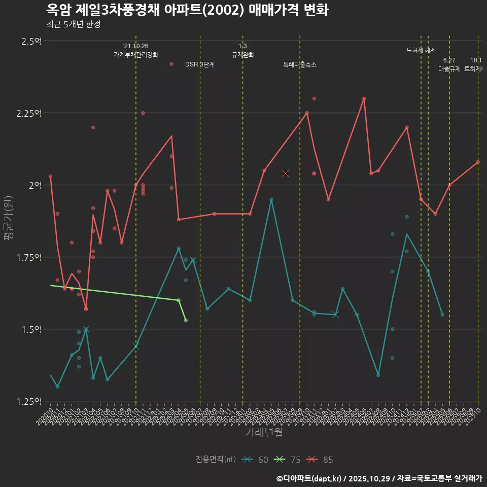 옥암 제일3차풍경채 아파트(2002) 매매가격 변화