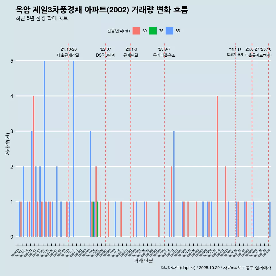 옥암 제일3차풍경채 아파트(2002) 거래량 변화 흐름