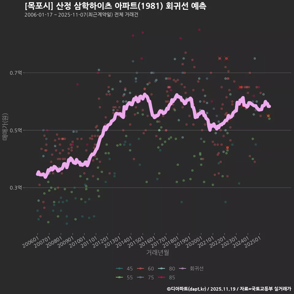 [목포시] 산정 삼학하이츠 아파트(1981) 회귀선 예측