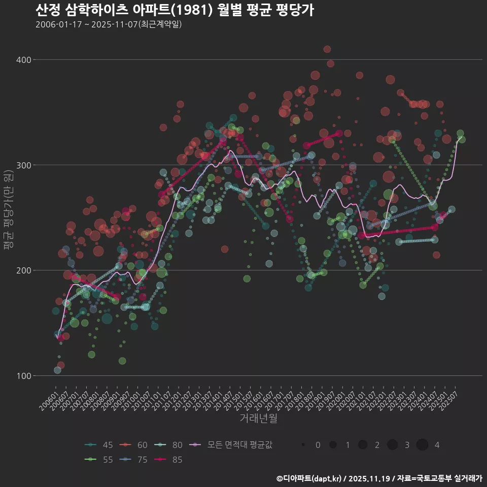 산정 삼학하이츠 아파트(1981) 월별 평균 평당가