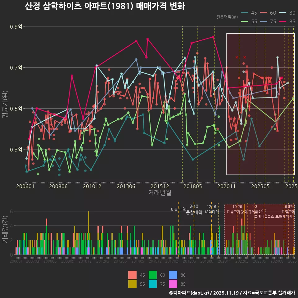산정 삼학하이츠 아파트(1981) 매매가격 변화