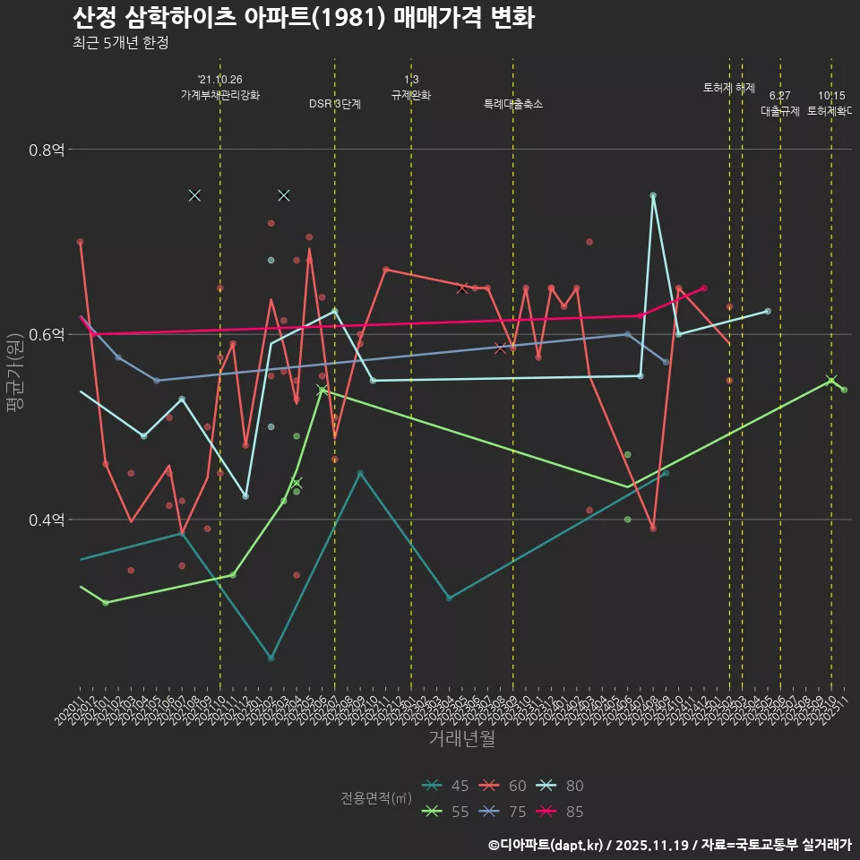 산정 삼학하이츠 아파트(1981) 매매가격 변화