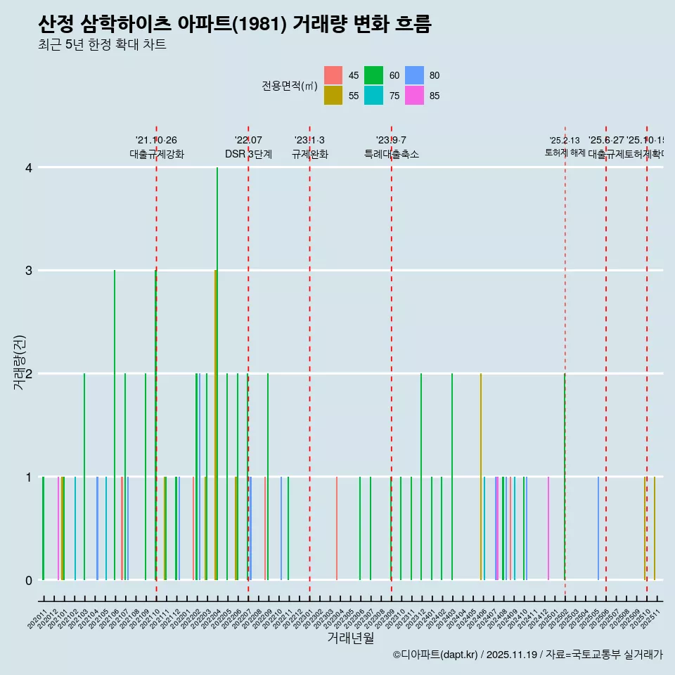 산정 삼학하이츠 아파트(1981) 거래량 변화 흐름