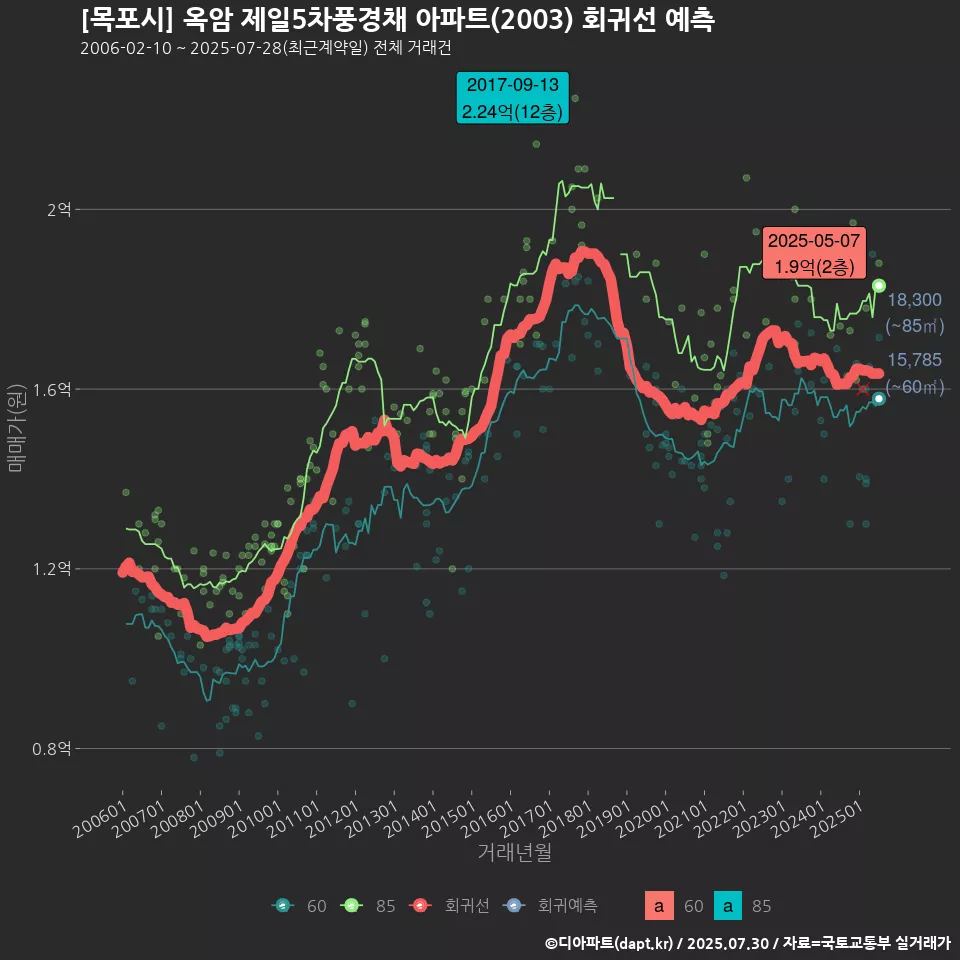 [목포시] 옥암 제일5차풍경채 아파트(2003) 회귀선 예측