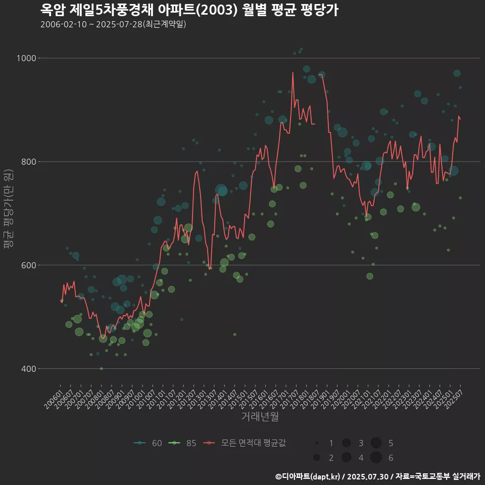 옥암 제일5차풍경채 아파트(2003) 월별 평균 평당가