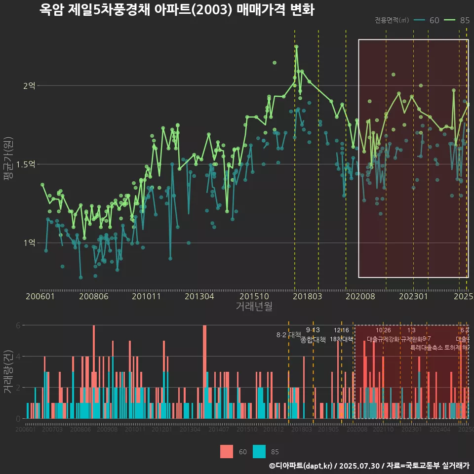 옥암 제일5차풍경채 아파트(2003) 매매가격 변화