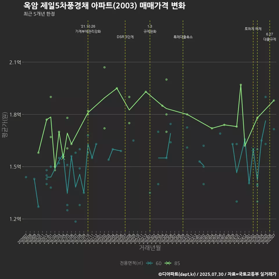 옥암 제일5차풍경채 아파트(2003) 매매가격 변화