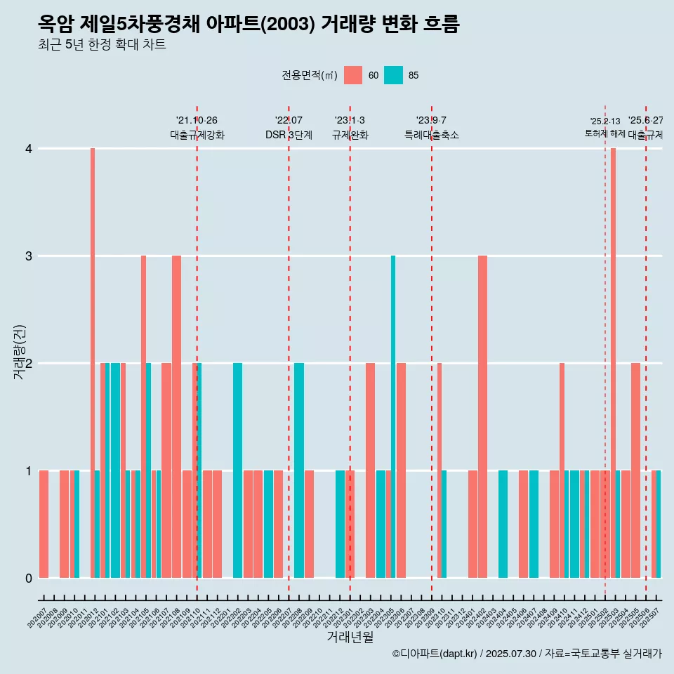 옥암 제일5차풍경채 아파트(2003) 거래량 변화 흐름