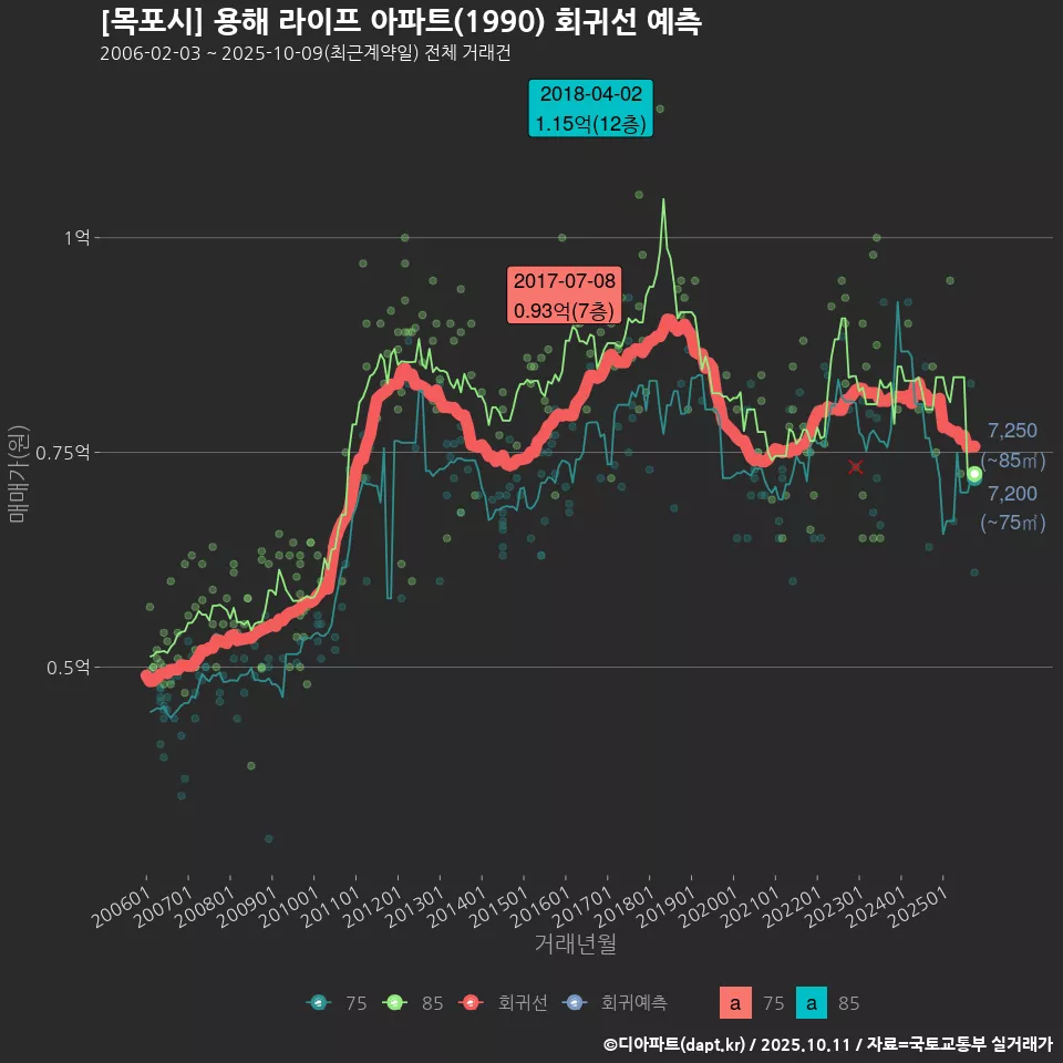 [목포시] 용해 라이프 아파트(1990) 회귀선 예측