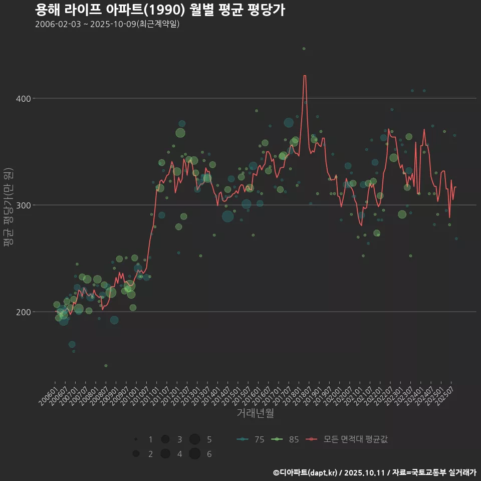 용해 라이프 아파트(1990) 월별 평균 평당가