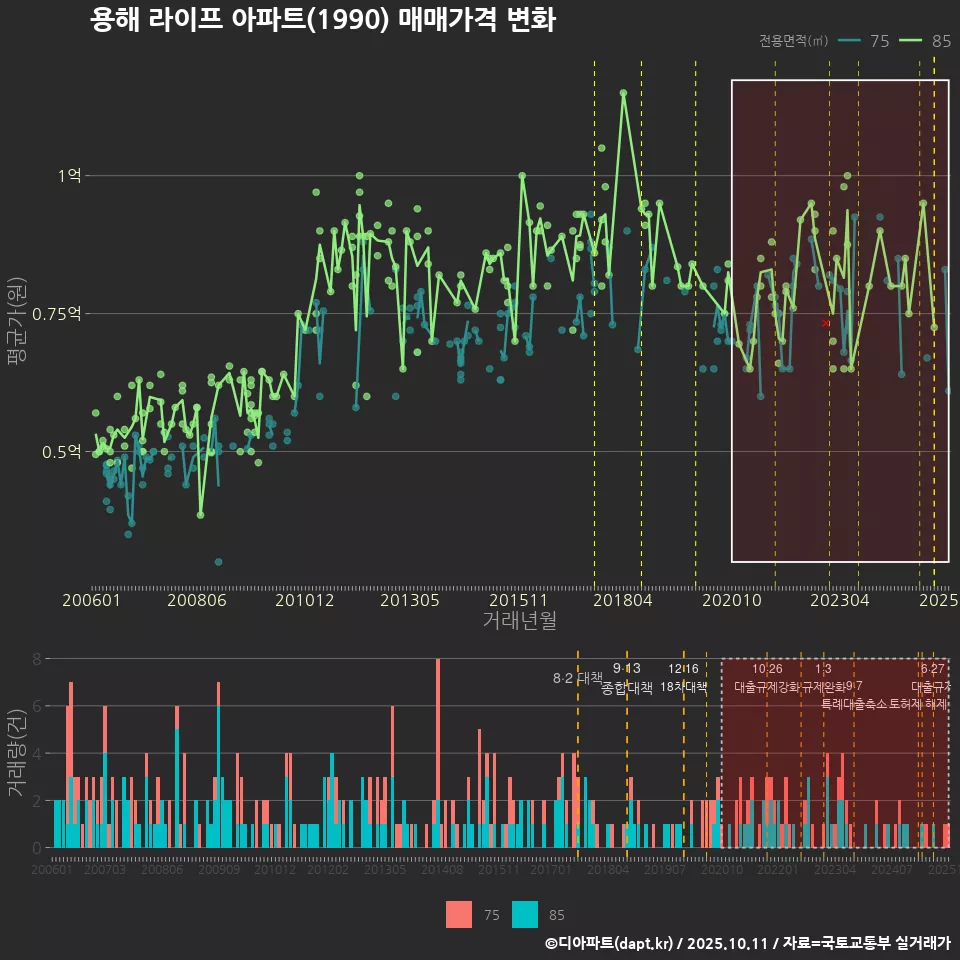 용해 라이프 아파트(1990) 매매가격 변화
