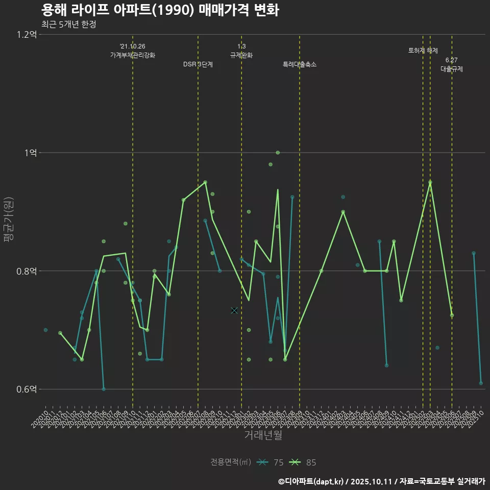 용해 라이프 아파트(1990) 매매가격 변화
