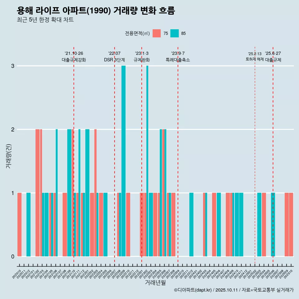 용해 라이프 아파트(1990) 거래량 변화 흐름