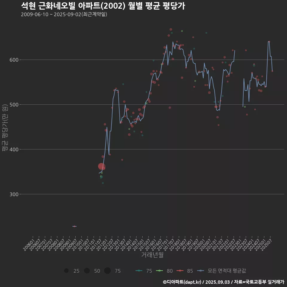 석현 근화네오빌 아파트(2002) 월별 평균 평당가