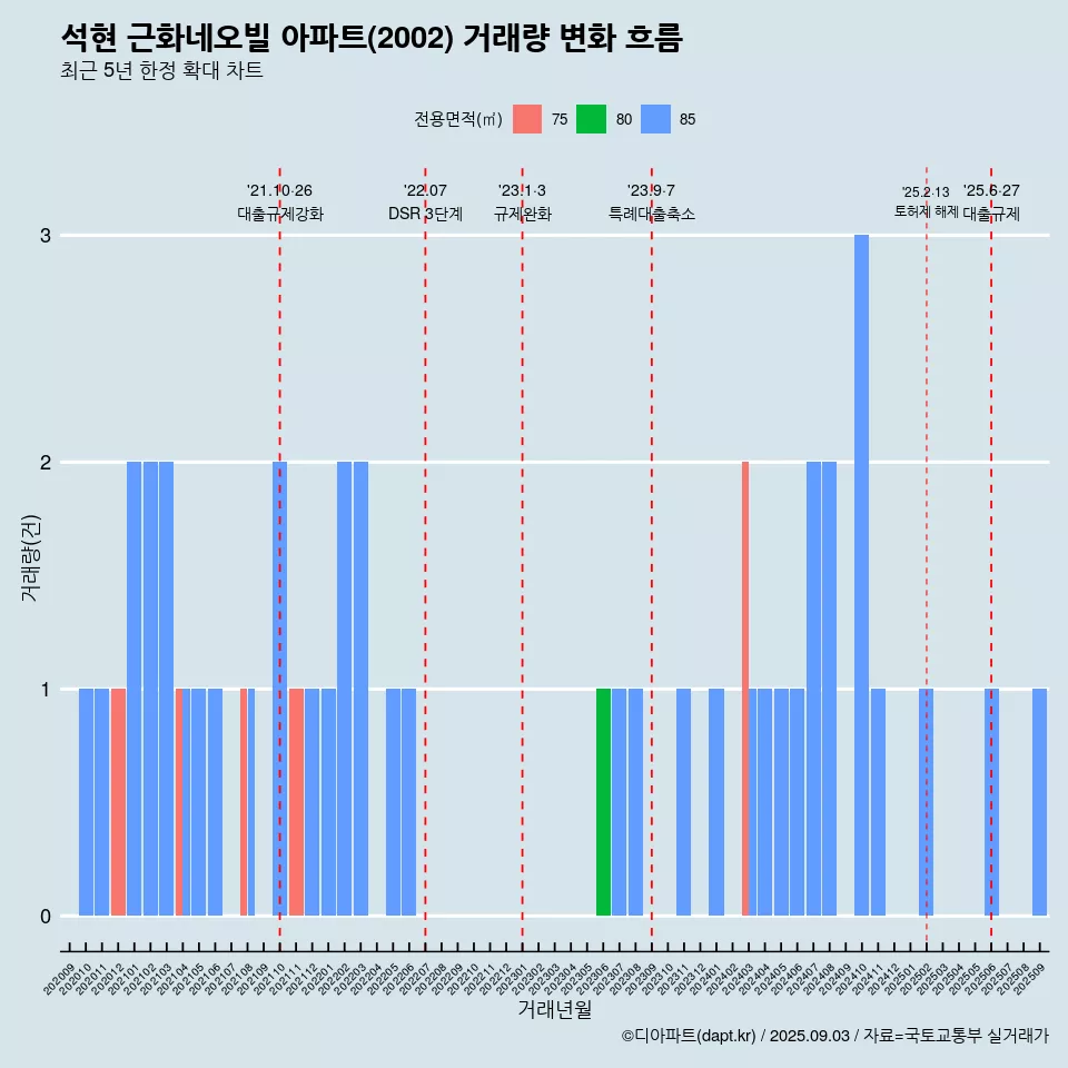 석현 근화네오빌 아파트(2002) 거래량 변화 흐름