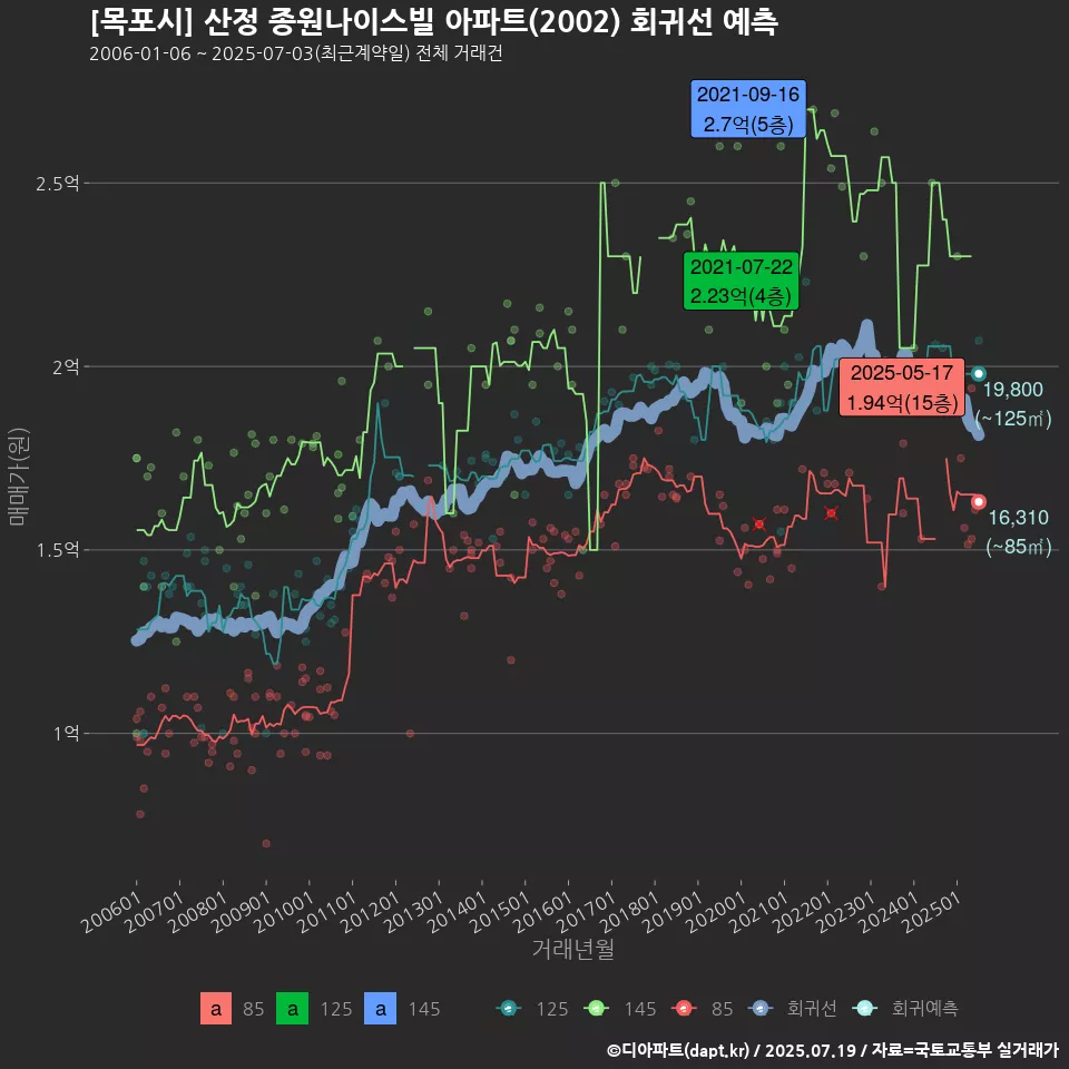 [목포시] 산정 종원나이스빌 아파트(2002) 회귀선 예측