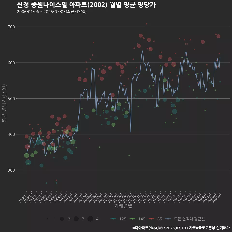 산정 종원나이스빌 아파트(2002) 월별 평균 평당가