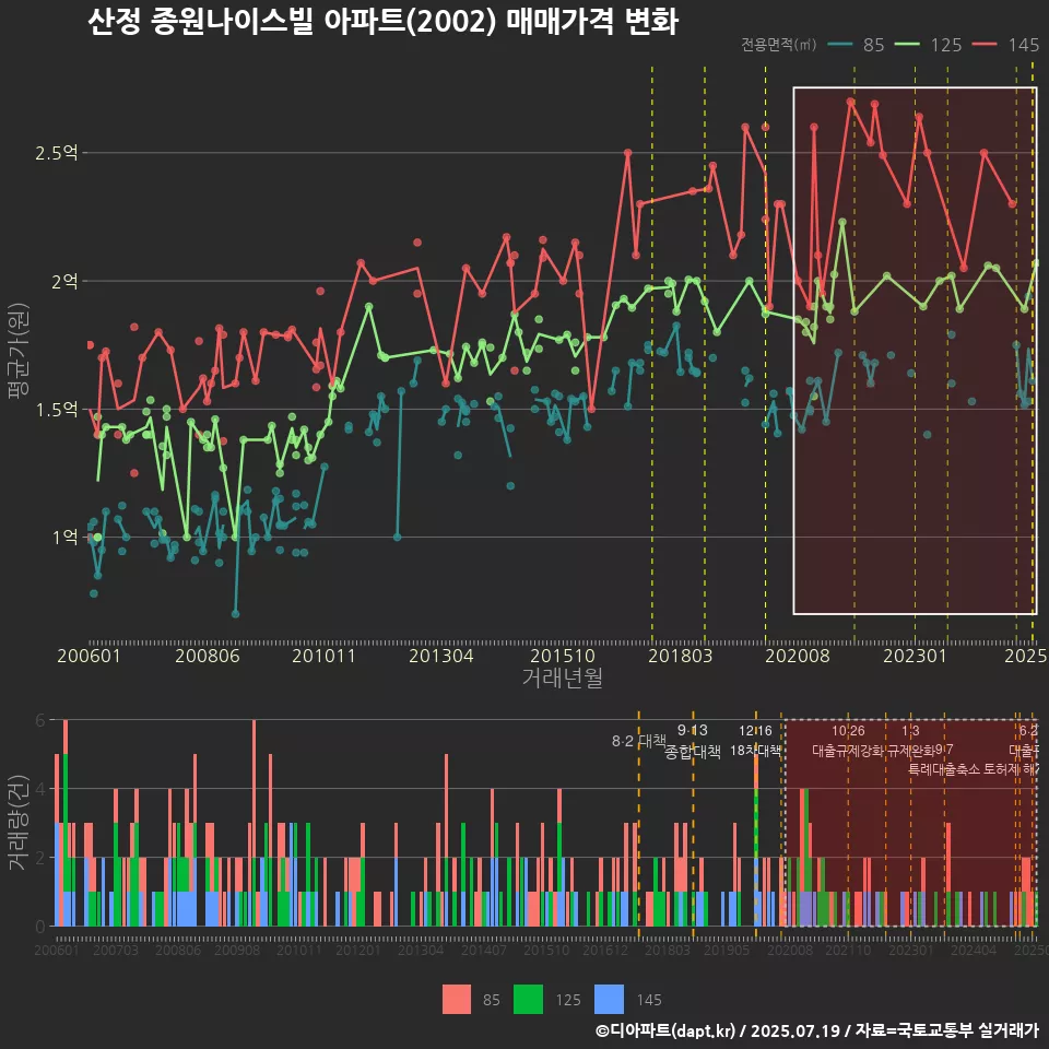 산정 종원나이스빌 아파트(2002) 매매가격 변화