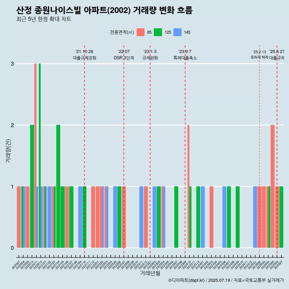 산정 종원나이스빌 아파트(2002) 거래량 변화 흐름
