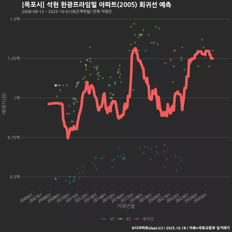 [목포시] 석현 한광프라임빌 아파트(2005) 회귀선 예측
