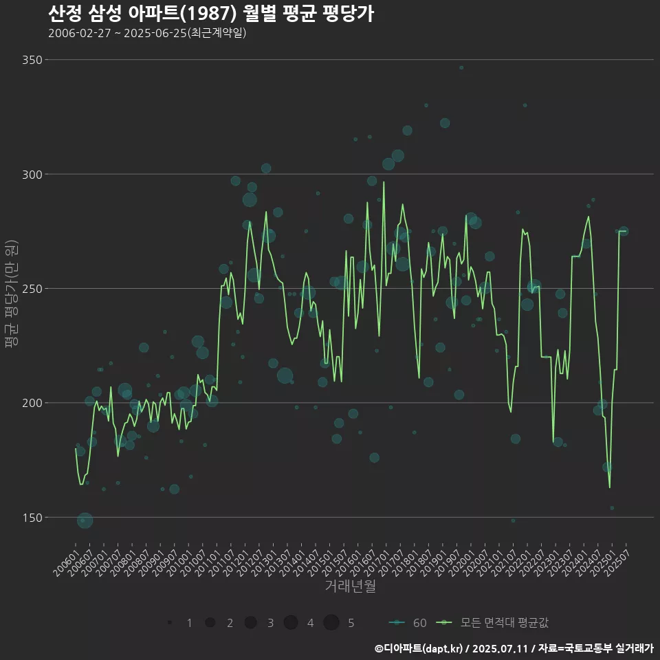 산정 삼성 아파트(1987) 월별 평균 평당가