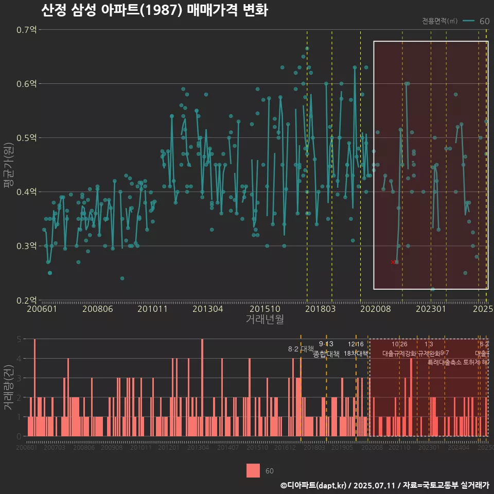 산정 삼성 아파트(1987) 매매가격 변화