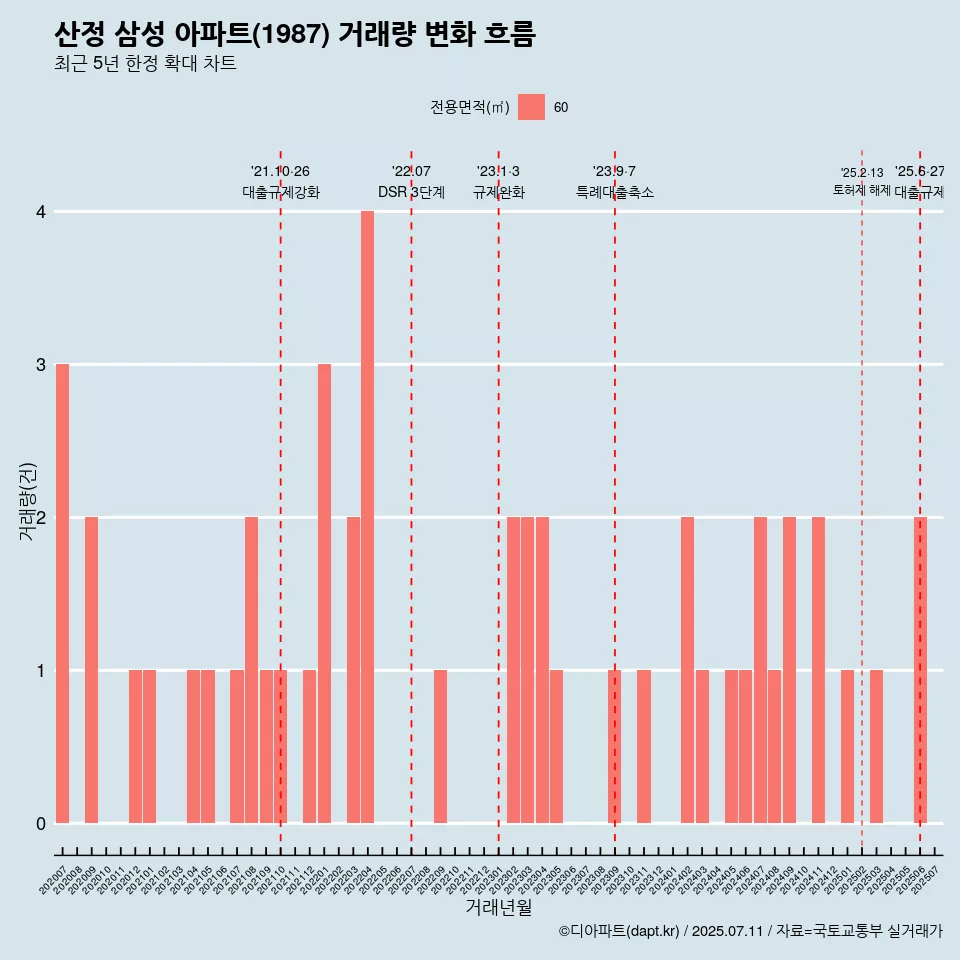 산정 삼성 아파트(1987) 거래량 변화 흐름