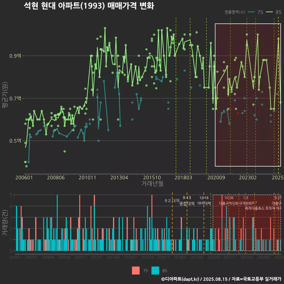 석현 현대 아파트(1993) 매매가격 변화
