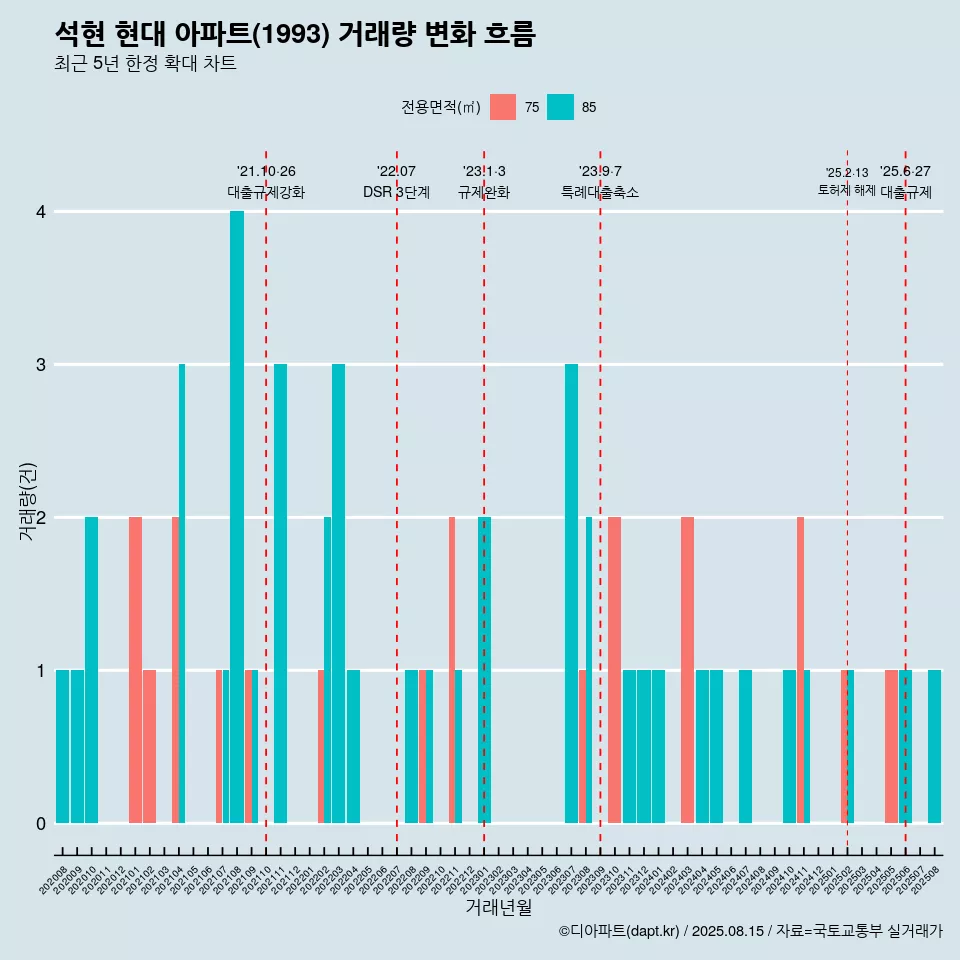 석현 현대 아파트(1993) 거래량 변화 흐름