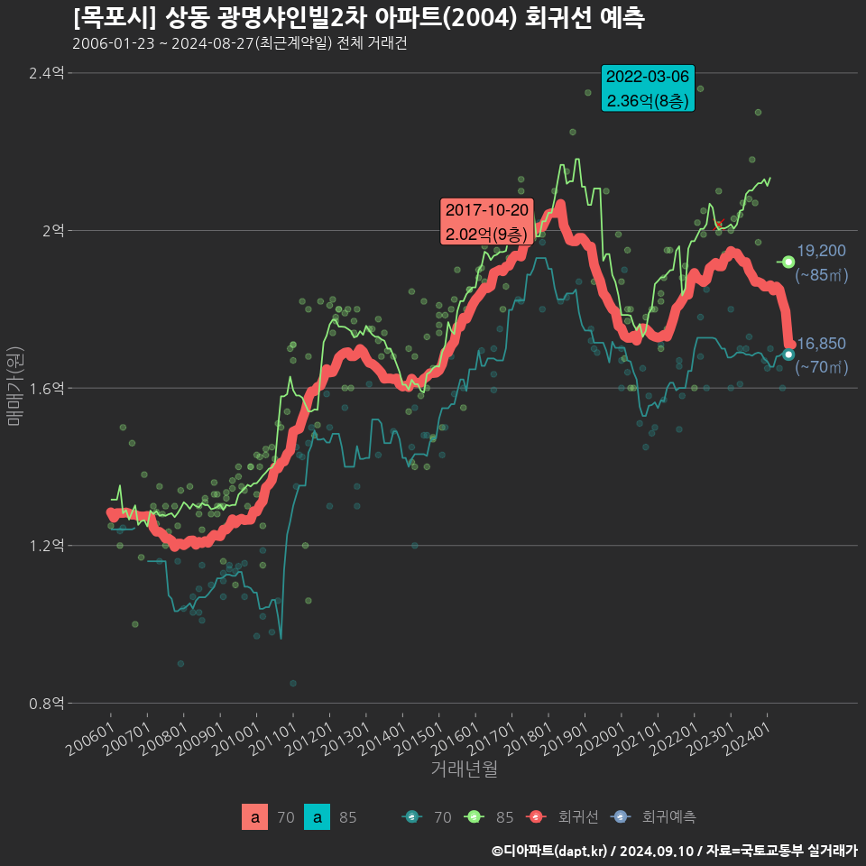 [목포시] 상동 광명샤인빌2차 아파트(2004) 회귀선 예측