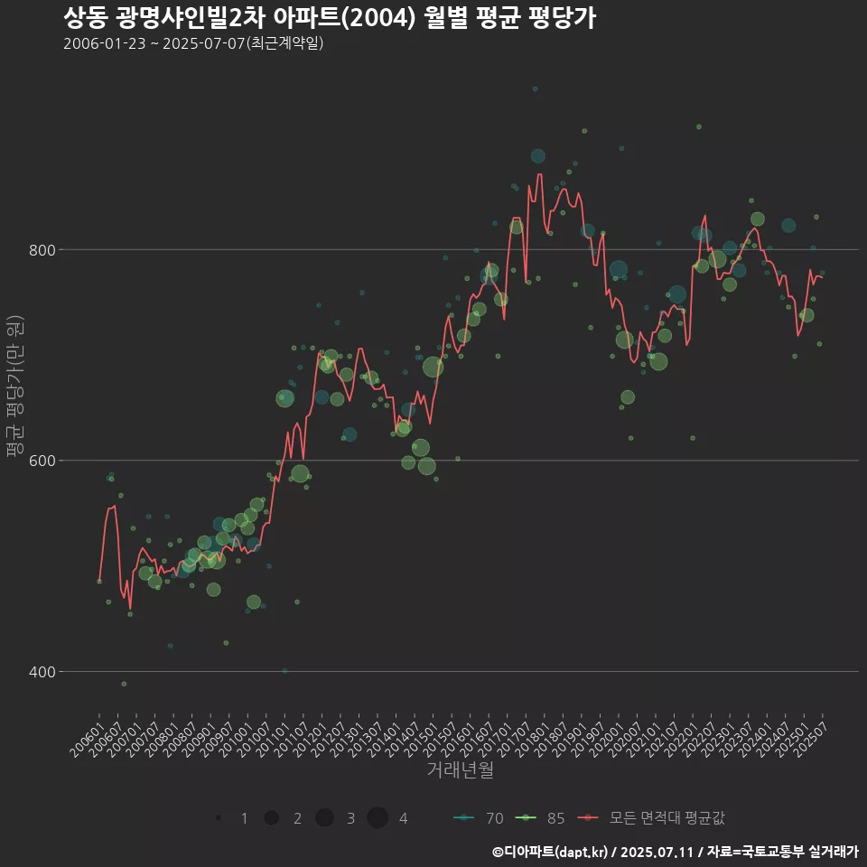 상동 광명샤인빌2차 아파트(2004) 월별 평균 평당가