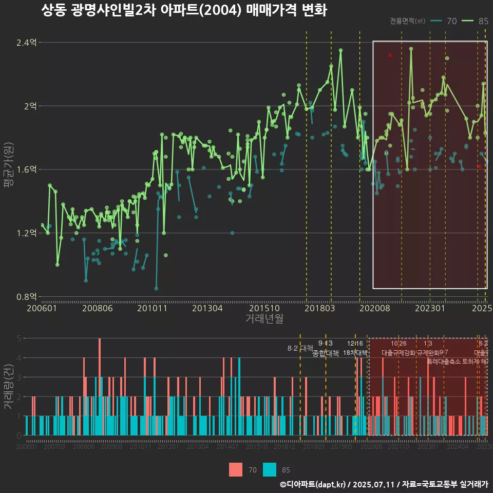 상동 광명샤인빌2차 아파트(2004) 매매가격 변화